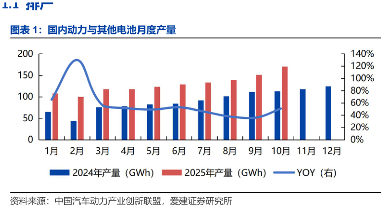 谁能回答国内动力与其他电池月度产量