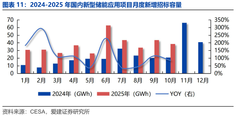 谁能回答2024-2025 年国内新型储能应用项目月度新增招标容量