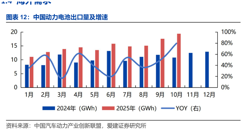 如何了解中国动力电池出口量及增速