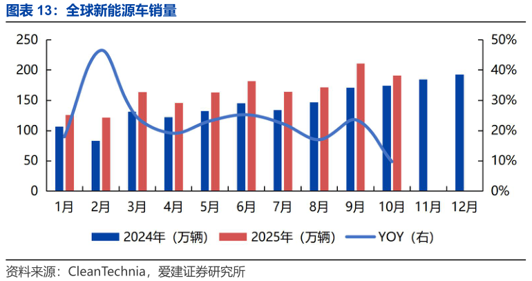 谁能回答全球新能源车销量