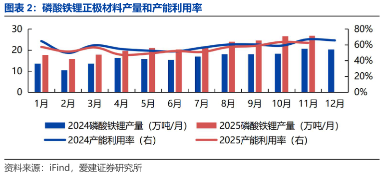 怎样理解磷酸铁锂正极材料产量和产能利用率