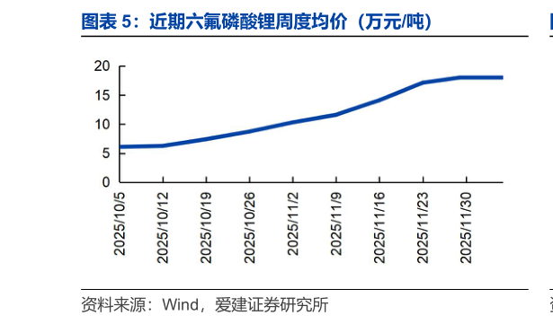 如何了解近期六氟磷酸锂周度均价（万元吨）