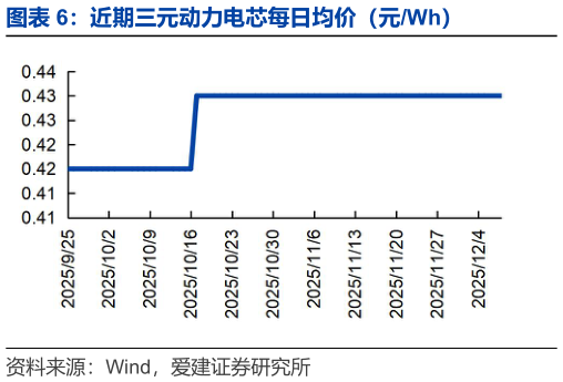 怎样理解近期三元动力电芯每日均价（元Wh）
