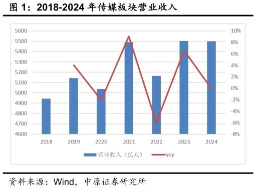 咨询下各位2018-2024 年传媒板块营业收入