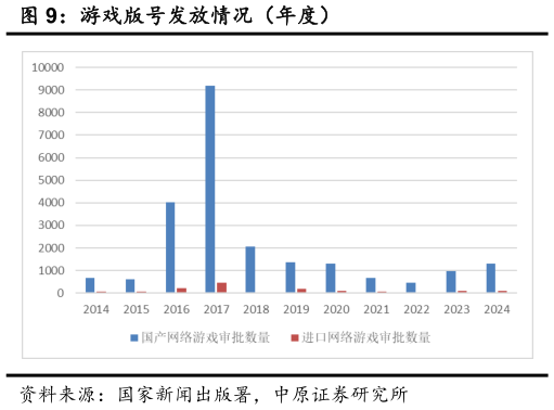 谁能回答游戏版号发放情况（年度）