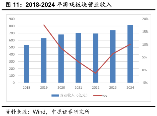 如何解释2018-2024 年游戏板块营业收入