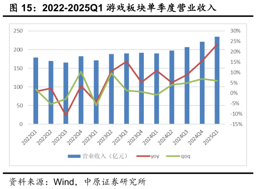 谁知道2022-2025Q1 游戏板块单季度营业收入