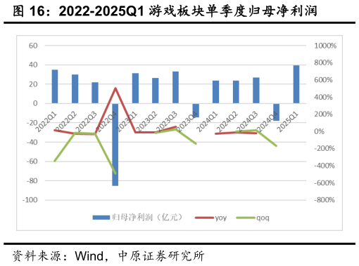 如何看待2022-2025Q1 游戏板块单季度归母净利润