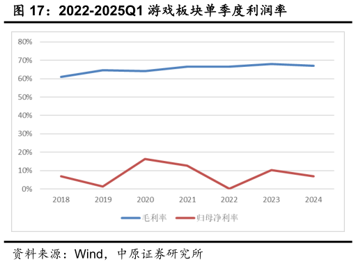 想问下各位网友2022-2025Q1 游戏板块单季度利润率
