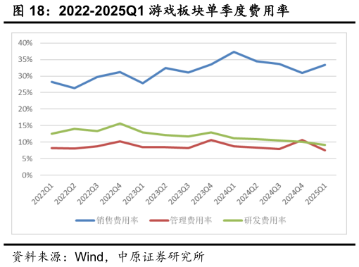 各位网友请教一下2022-2025Q1 游戏板块单季度费用率