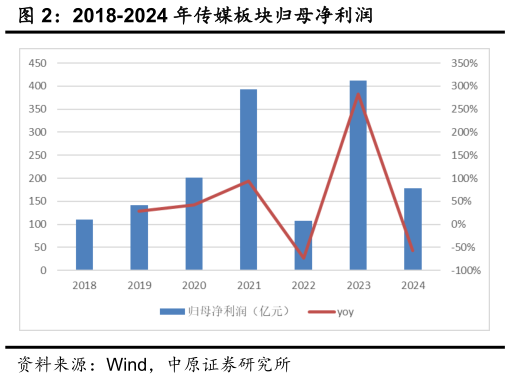 一起讨论下2018-2024 年传媒板块归母净利润