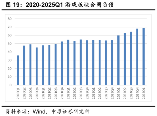 各位网友请教一下2020-2025Q1 游戏板块合同负债