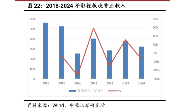 想关注一下2018-2024 年影视板块营业收入