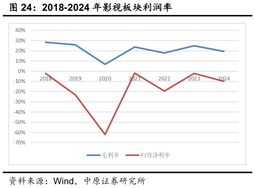 谁知道2018-2024 年影视板块利润率