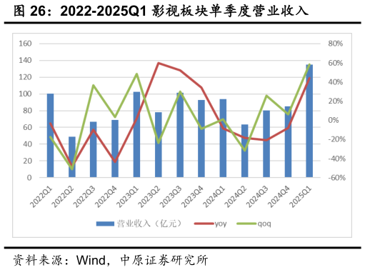 你知道2022-2025Q1 影视板块单季度营业收入