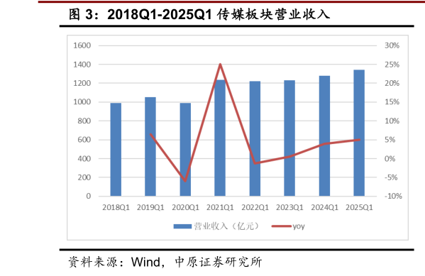 如何看待2018Q1-2025Q1 传媒板块营业收入