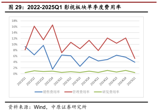 如何了解2022-2025Q1 影视板块单季度费用率