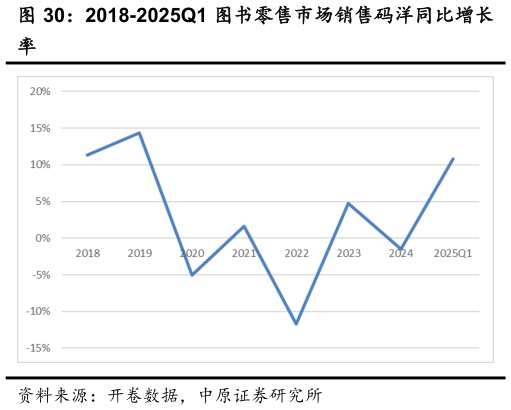 如何看待2018-2025Q1 图书零售市场销售码洋同比增长