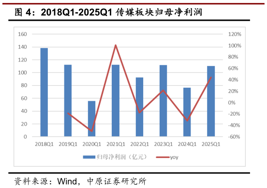 一起讨论下2018Q1-2025Q1 传媒板块归母净利润