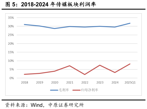 谁能回答2018-2024 年传媒板块利润率