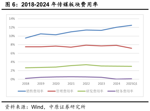想关注一下2018-2024 年传媒板块费用率