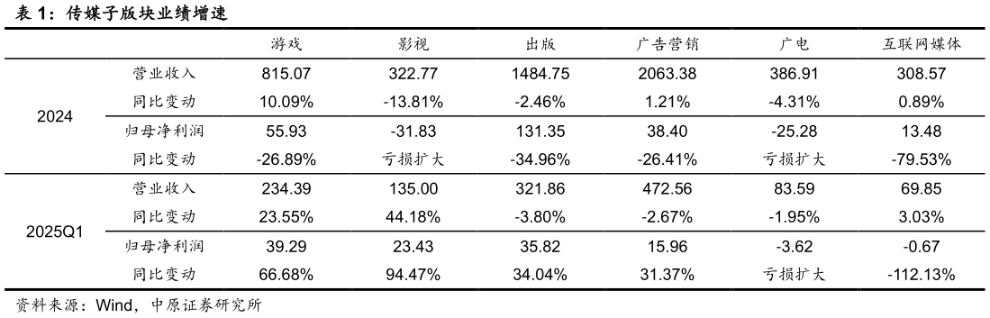如何才能传媒子版块业绩增速
