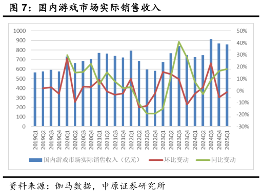 我想了解一下国内游戏市场实际销售收入