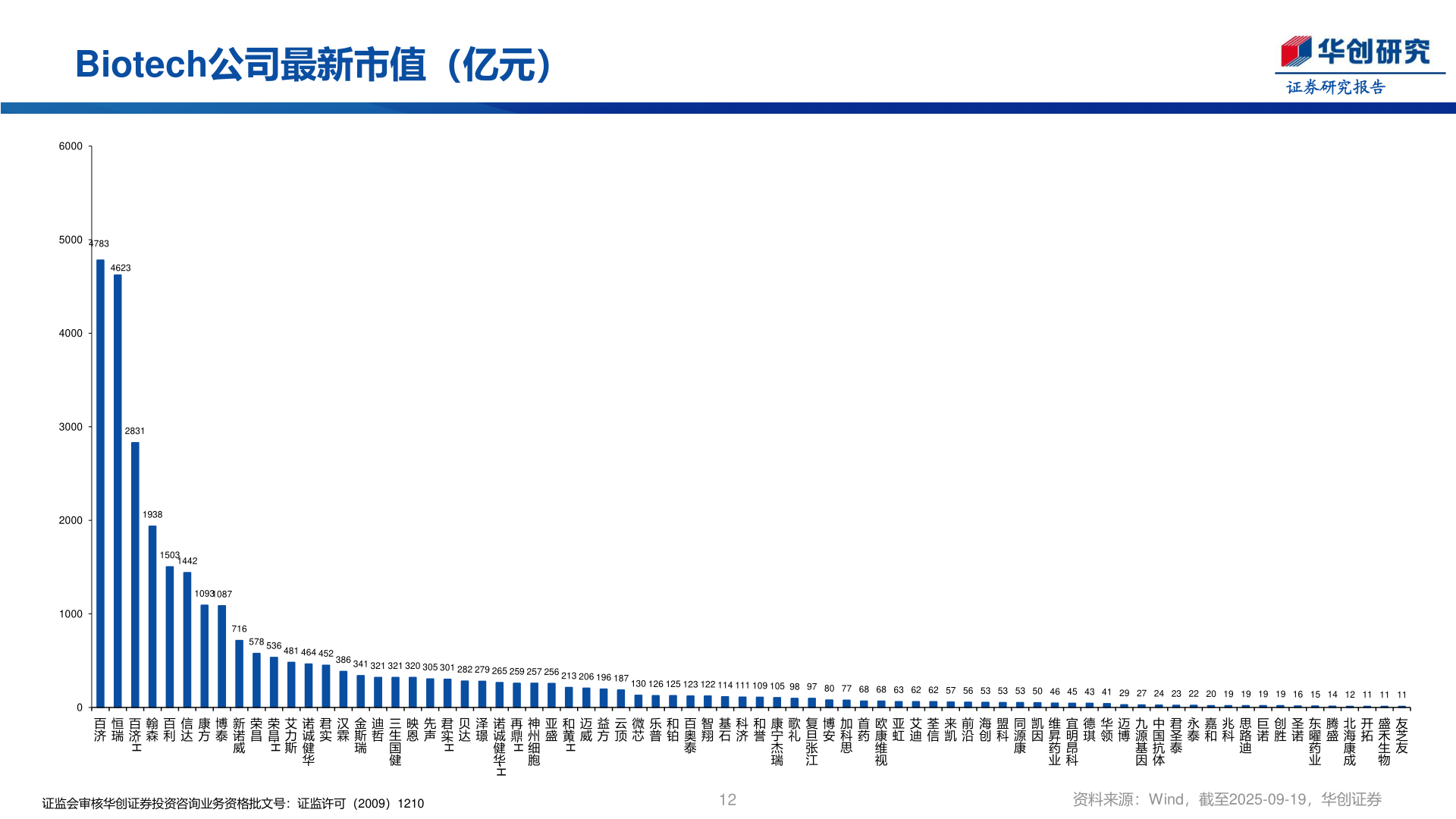 谁能回答Biotech公司最新市值（亿元）