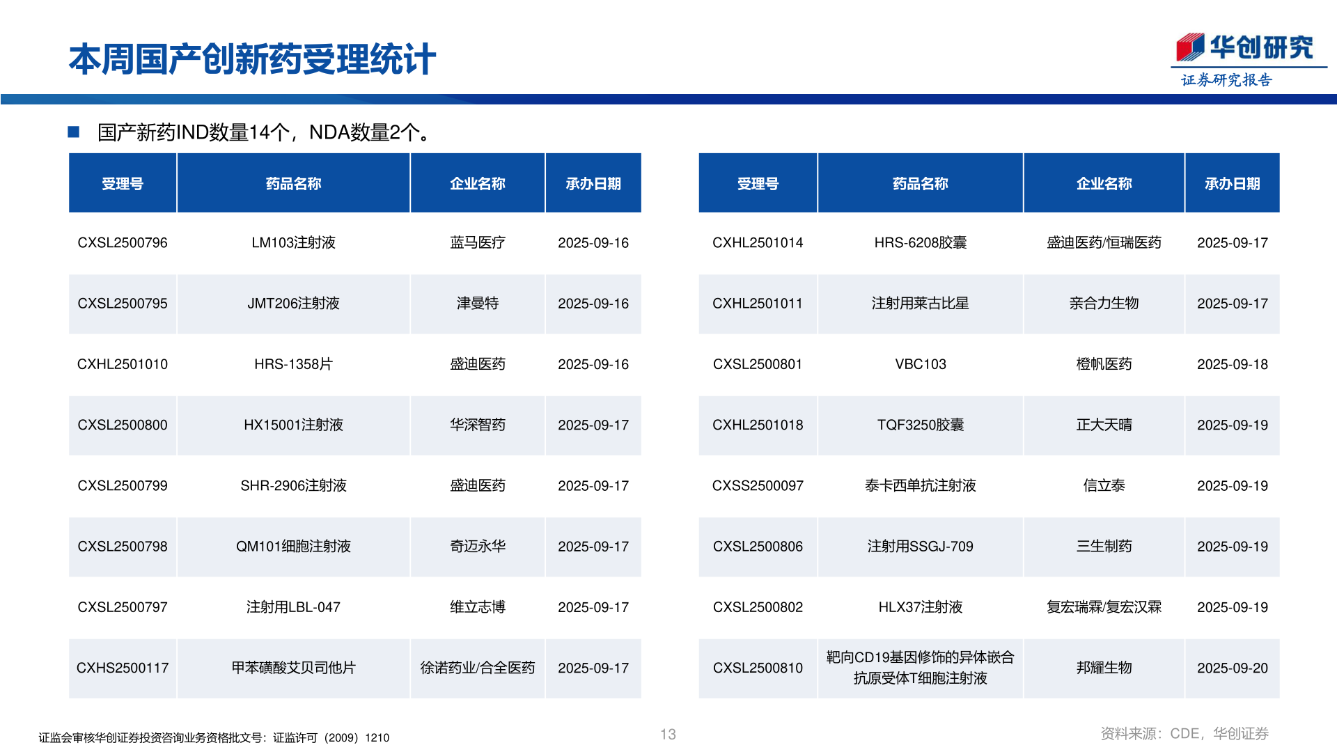 请问一下本周国产创新药受理统计