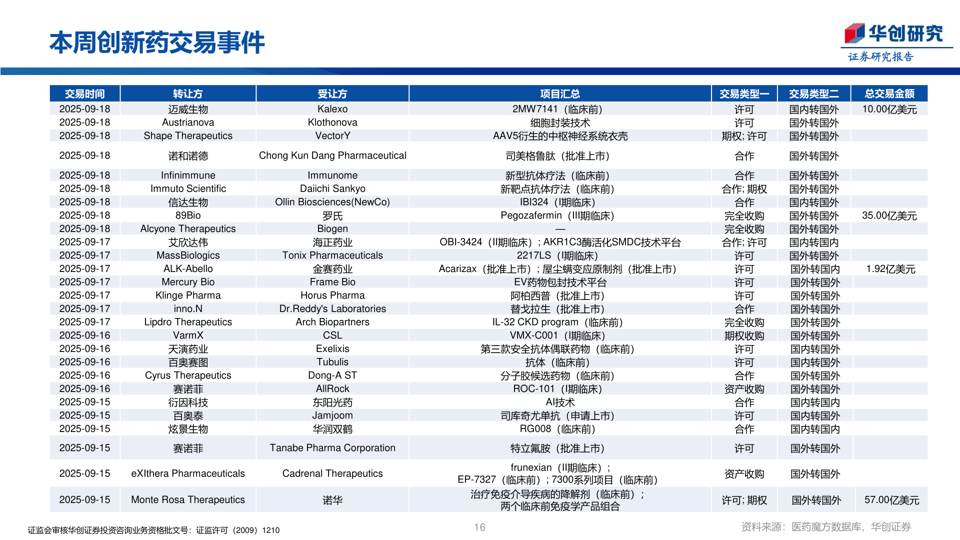 谁能回答本周创新药交易事件
