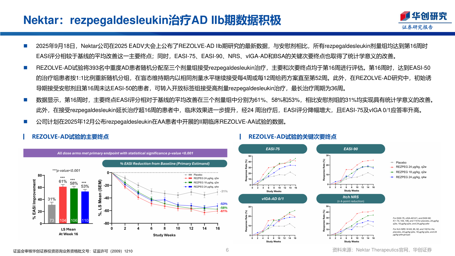 请问一下Nektar：rezpegaldesleukin治疗AD IIb期数据积极