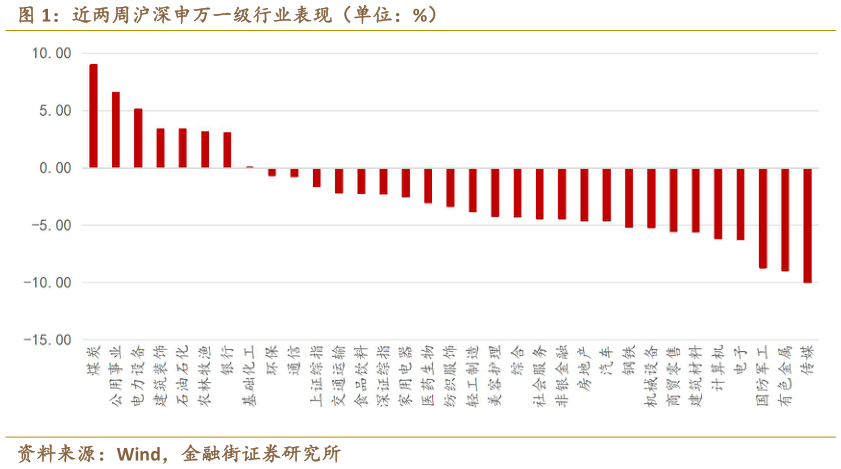 谁能回答近两周沪深申万一级行业表现（单位：%）