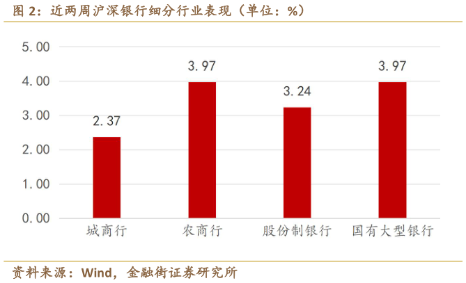 请问一下近两周沪深银行细分行业表现（单位：%）
