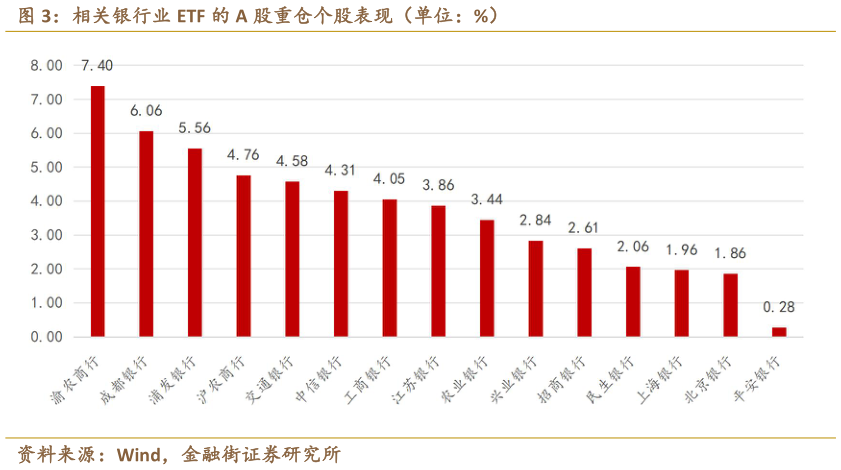 请问一下相关银行业 ETF 的 A 股重仓个股表现（单位：%）
