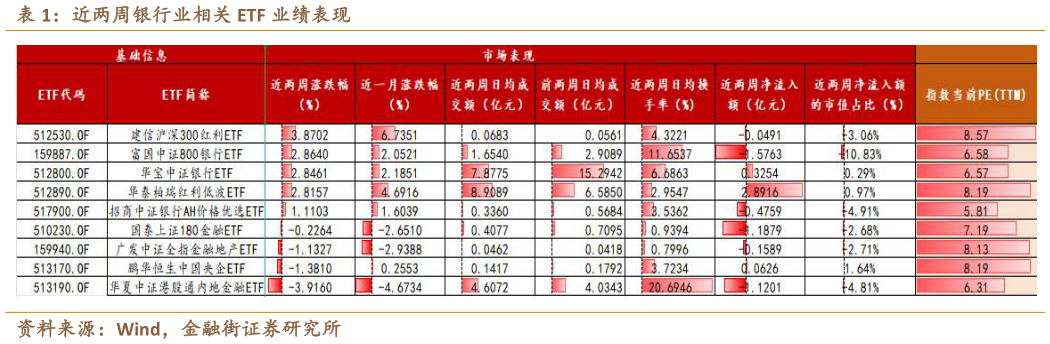 你知道近两周银行业相关 ETF 业绩表现