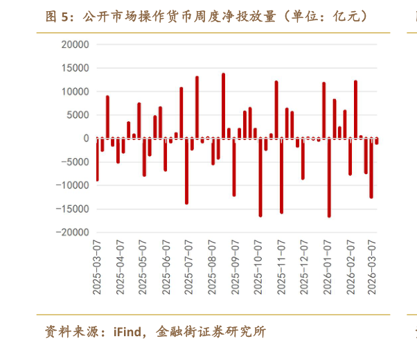 一起讨论下公开市场操作货币周度净投放量（单位：亿元）