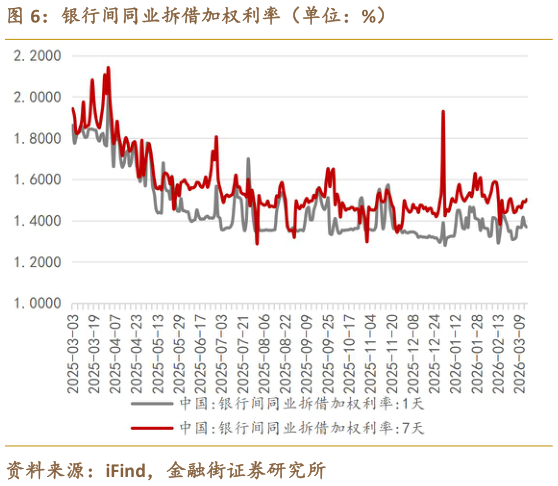 谁知道银行间同业拆借加权利率（单位：%）