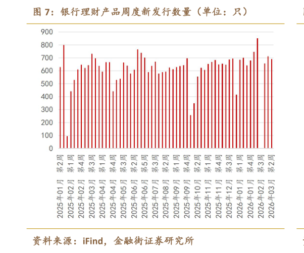 请问一下银行理财产品周度新发行数量（单位：只）