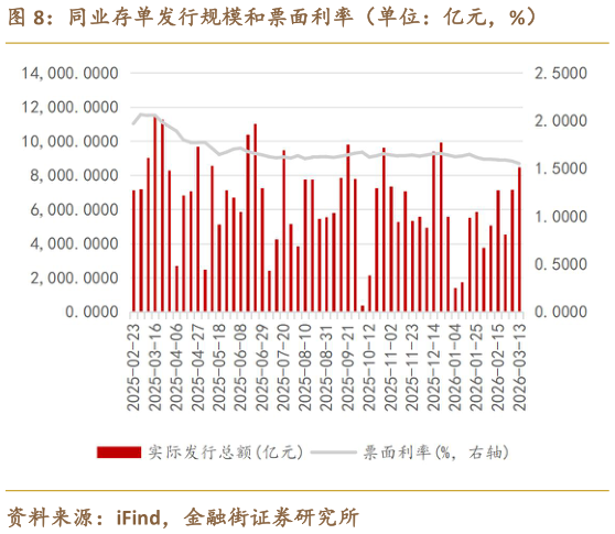 如何才能同业存单发行规模和票面利率（单位：亿元，%）