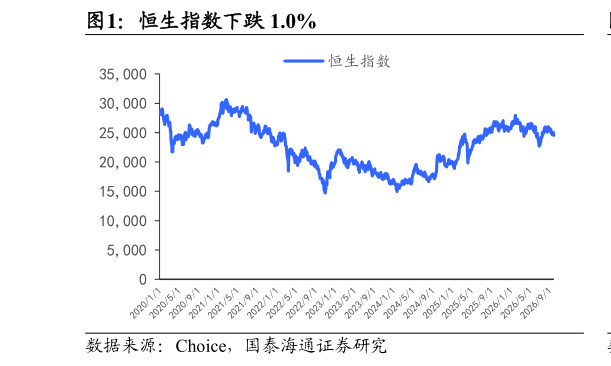 如何了解恒生指数下跌 1.0%