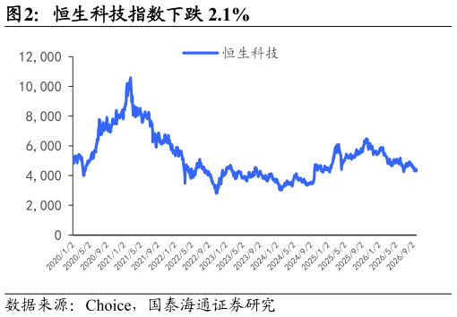 怎样理解恒生科技指数下跌 2.1%