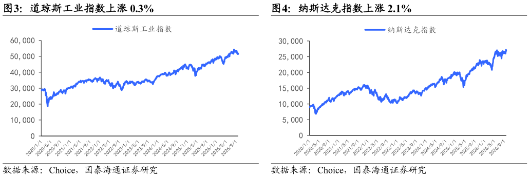 如何看待道琼斯工业指数上涨 0.3%纳斯达克指数上涨 2.1%
