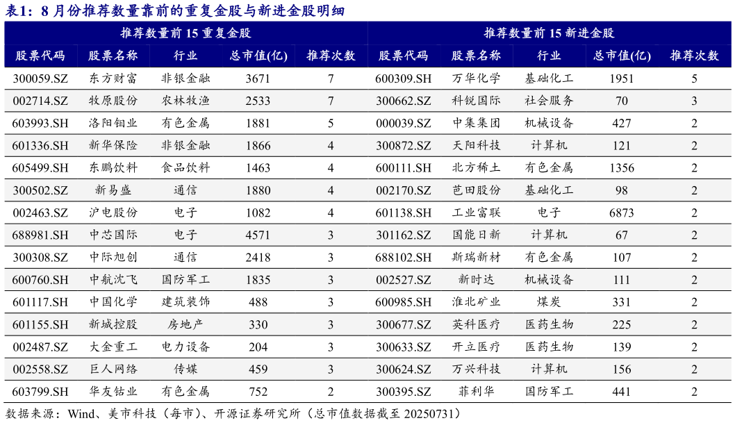 咨询下各位8 月份推荐数量靠前的重复金股与新进金股明细?