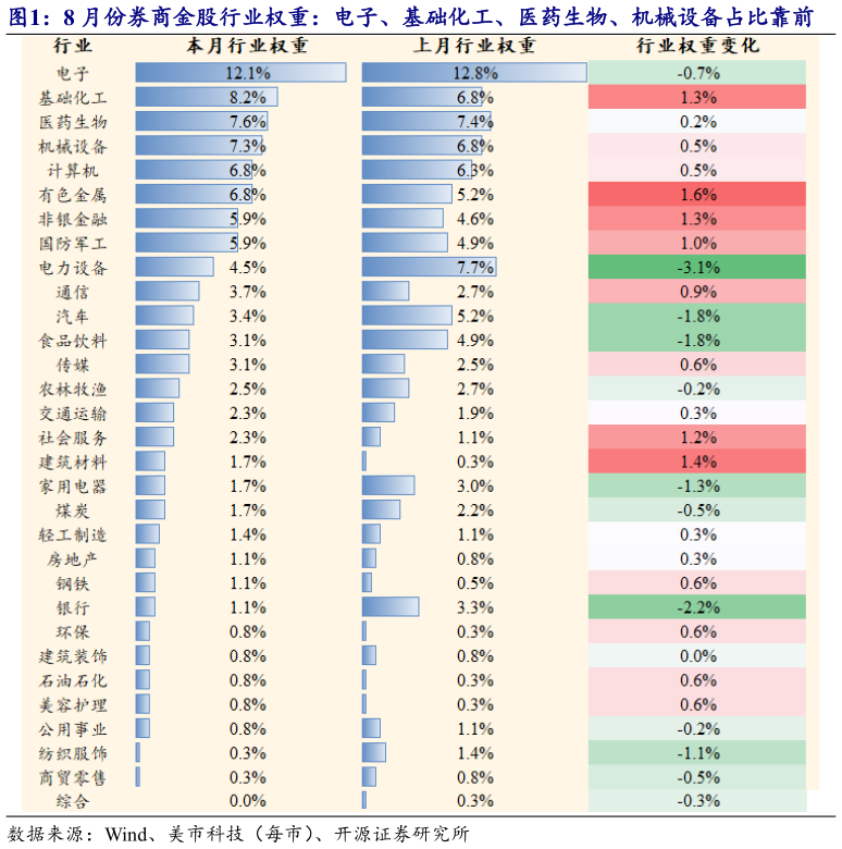 各位网友请教一下8 月份券商金股行业权重：电子、基础化工、医药生物、机械设备占比靠前?