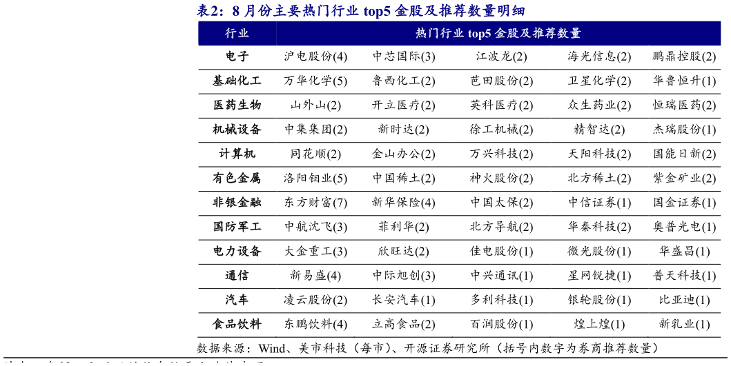 怎样理解8 月份主要热门行业 top5 金股及推荐数量明细?