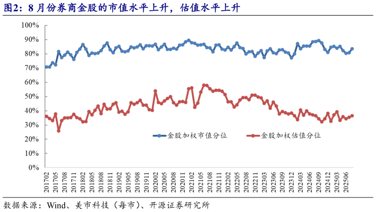 咨询下各位8 月份券商金股的市值水平上升，估值水平上升?