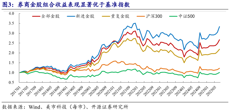如何了解券商金股组合收益表现显著优于基准指数?