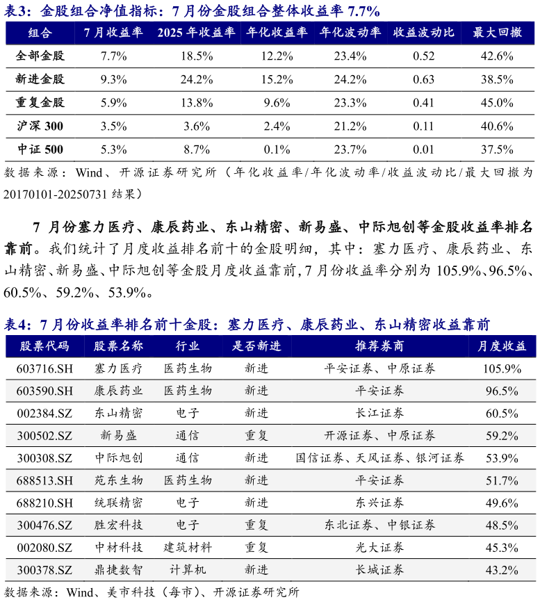 你知道金股组合净值指标：7 月份金股组合整体收益率 7.7% 7 月份收益率排名前十金股：塞力医疗、康辰药业、东山精密收益靠前?