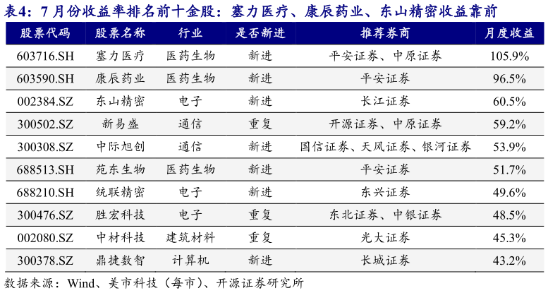 如何看待7 月份收益率排名前十金股：塞力医疗、康辰药业、东山精密收益靠前?