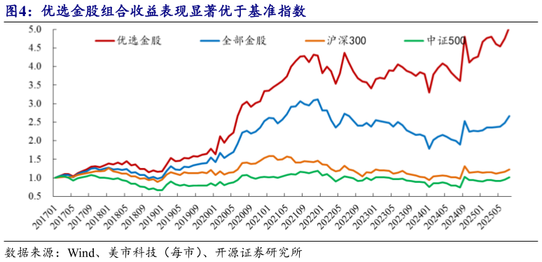 我想了解一下优选金股组合收益表现显著优于基准指数?